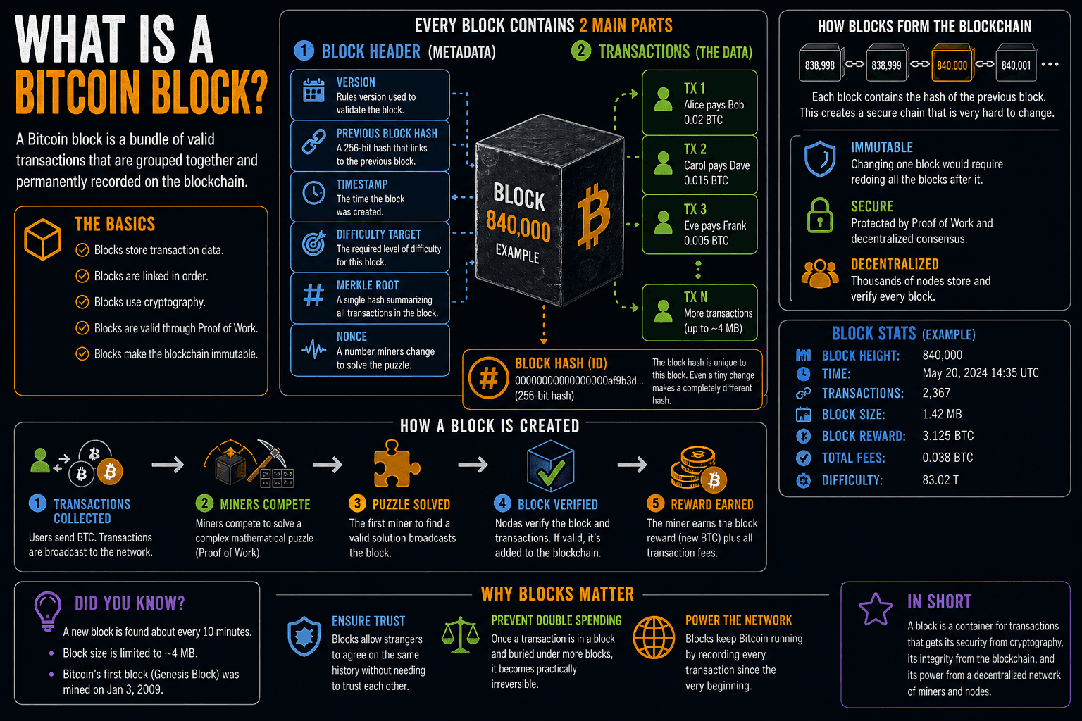 What Is a Bitcoin Block?