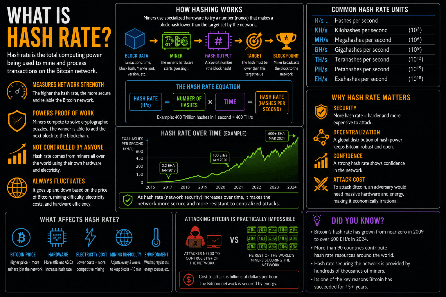 What Is Bitcoin Hash Rate? Why It Matters