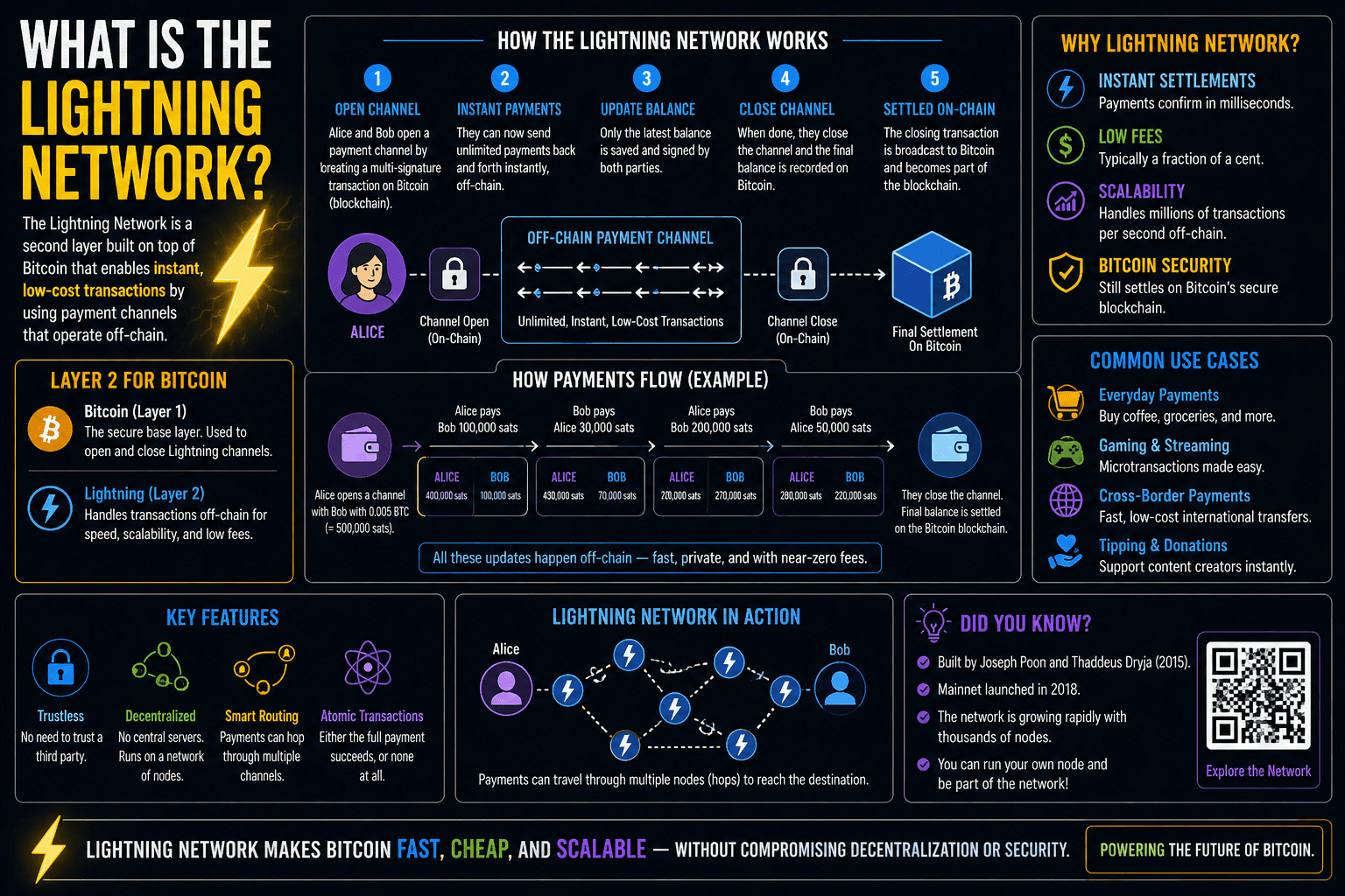 What Is the Lightning Network? Bitcoin Payments Explained